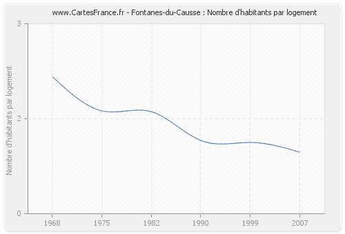 Fontanes-du-Causse : Nombre d'habitants par logement