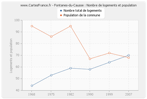 Fontanes-du-Causse : Nombre de logements et population