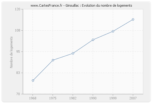 Ginouillac : Evolution du nombre de logements