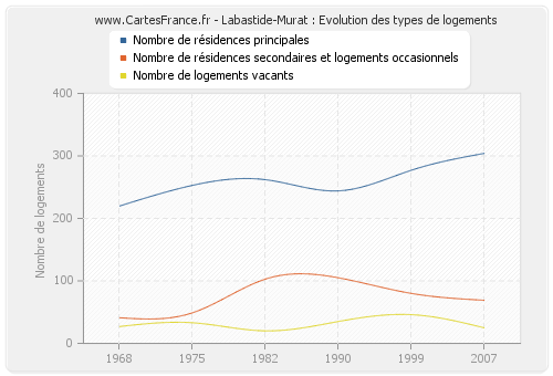 Labastide-Murat : Evolution des types de logements