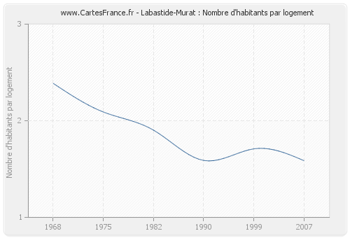 Labastide-Murat : Nombre d'habitants par logement