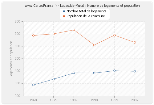 Labastide-Murat : Nombre de logements et population