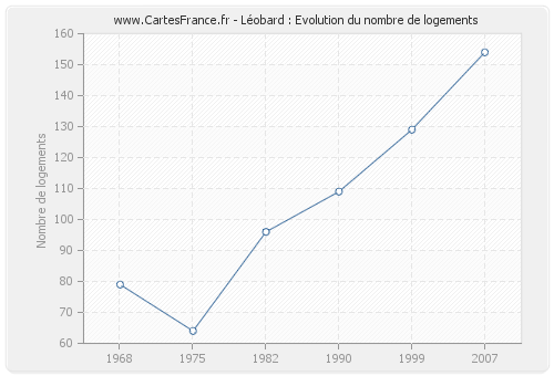 Léobard : Evolution du nombre de logements
