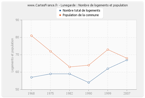 Lunegarde : Nombre de logements et population
