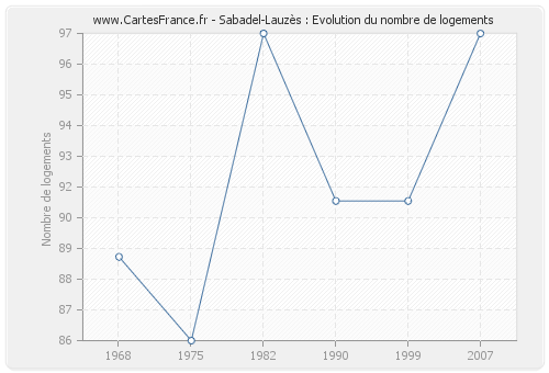 Sabadel-Lauzès : Evolution du nombre de logements