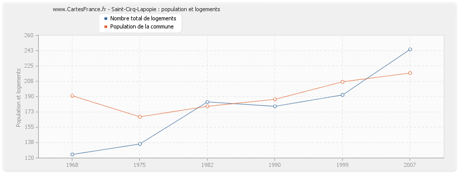 Saint-Cirq-Lapopie : population et logements