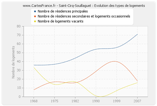 Saint-Cirq-Souillaguet : Evolution des types de logements