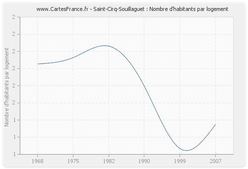 Saint-Cirq-Souillaguet : Nombre d'habitants par logement