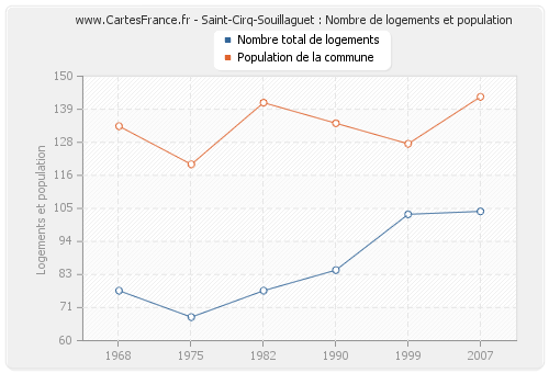 Saint-Cirq-Souillaguet : Nombre de logements et population