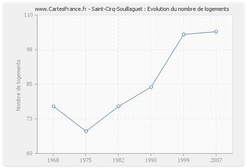 Saint-Cirq-Souillaguet : Evolution du nombre de logements