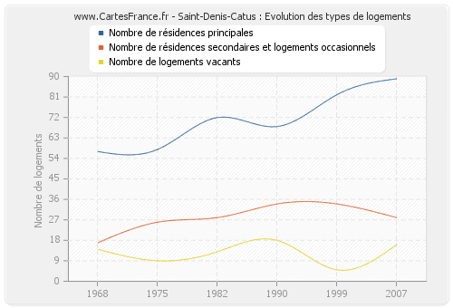 Saint-Denis-Catus : Evolution des types de logements