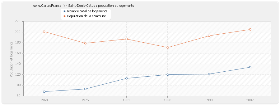 Saint-Denis-Catus : population et logements