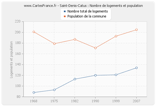 Saint-Denis-Catus : Nombre de logements et population