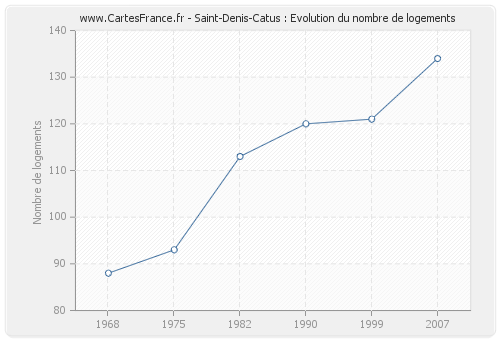Saint-Denis-Catus : Evolution du nombre de logements