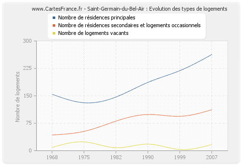 Saint-Germain-du-Bel-Air : Evolution des types de logements