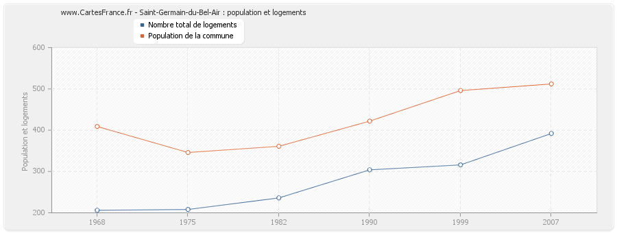Saint-Germain-du-Bel-Air : population et logements