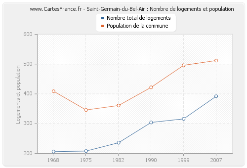 Saint-Germain-du-Bel-Air : Nombre de logements et population