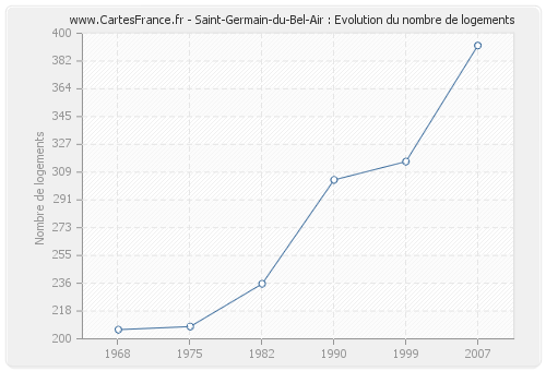 Saint-Germain-du-Bel-Air : Evolution du nombre de logements