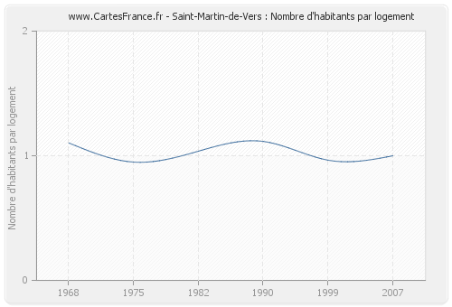 Saint-Martin-de-Vers : Nombre d'habitants par logement
