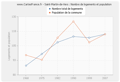 Saint-Martin-de-Vers : Nombre de logements et population
