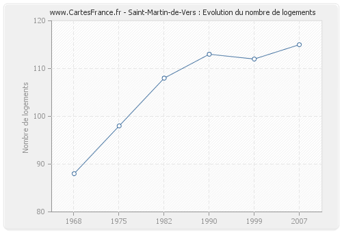 Saint-Martin-de-Vers : Evolution du nombre de logements