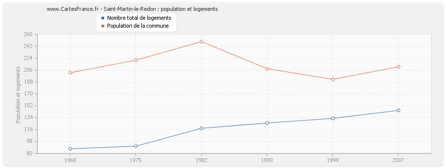 Saint-Martin-le-Redon : population et logements