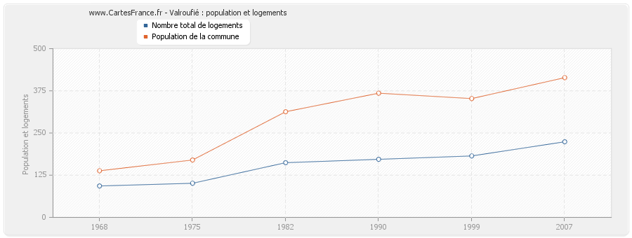 Valroufié : population et logements