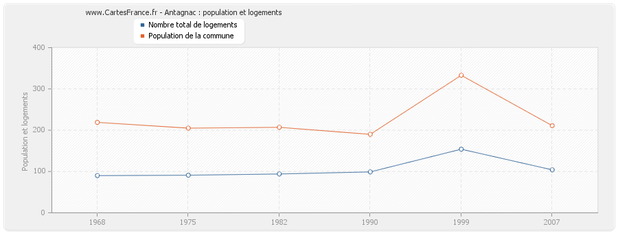 Antagnac : population et logements