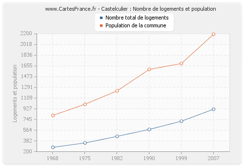 Castelculier : Nombre de logements et population