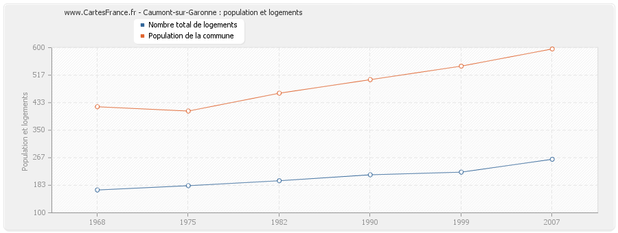 Caumont-sur-Garonne : population et logements