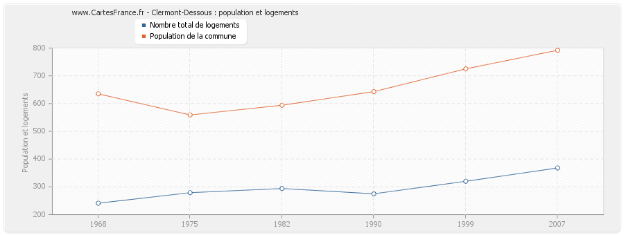 Clermont-Dessous : population et logements