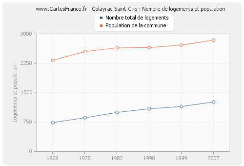 Colayrac-Saint-Cirq : Nombre de logements et population