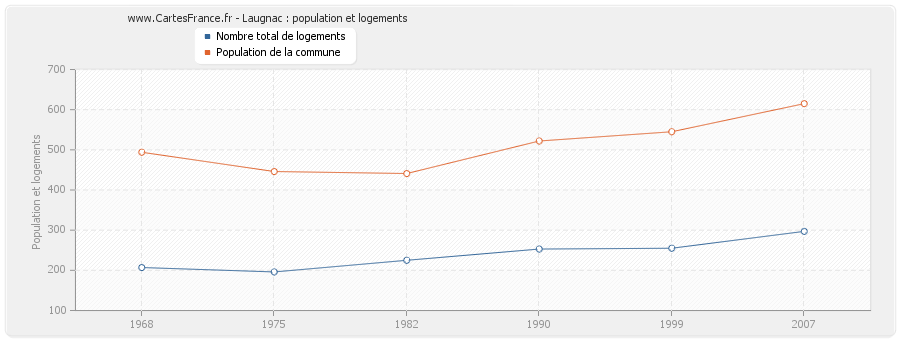 Laugnac : population et logements