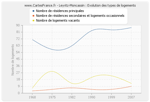 Leyritz-Moncassin : Evolution des types de logements