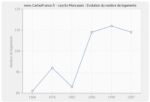 Leyritz-Moncassin : Evolution du nombre de logements