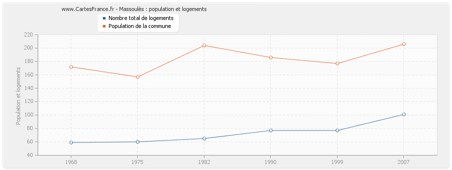 Massoulès : population et logements