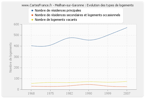 Meilhan-sur-Garonne : Evolution des types de logements