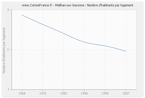 Meilhan-sur-Garonne : Nombre d'habitants par logement
