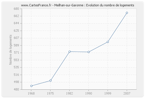 Meilhan-sur-Garonne : Evolution du nombre de logements