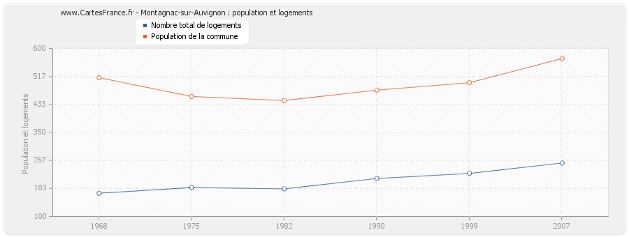 Montagnac-sur-Auvignon : population et logements