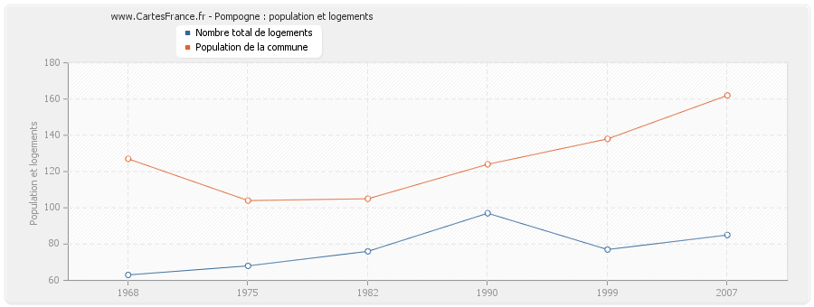 Pompogne : population et logements