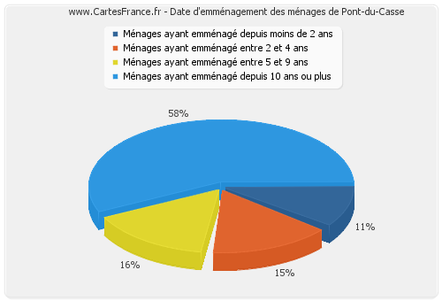 Date d'emménagement des ménages de Pont-du-Casse