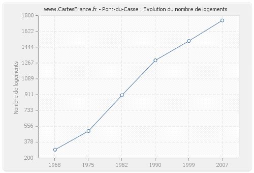 Pont-du-Casse : Evolution du nombre de logements