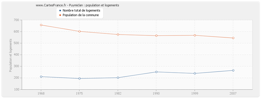 Puymiclan : population et logements