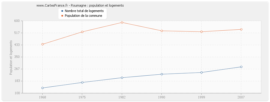 Roumagne : population et logements