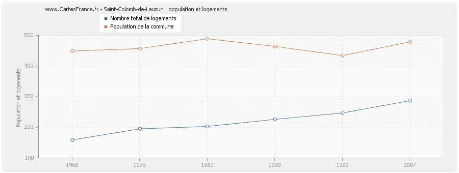 Saint-Colomb-de-Lauzun : population et logements