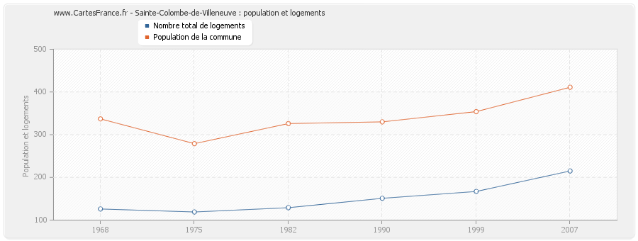 Sainte-Colombe-de-Villeneuve : population et logements