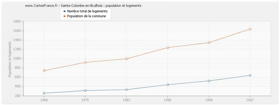 Sainte-Colombe-en-Bruilhois : population et logements