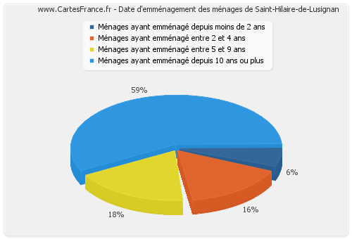 Date d'emménagement des ménages de Saint-Hilaire-de-Lusignan