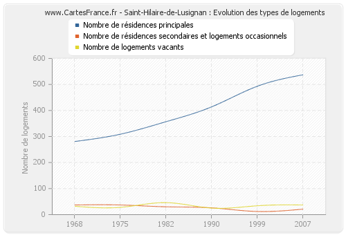 Saint-Hilaire-de-Lusignan : Evolution des types de logements